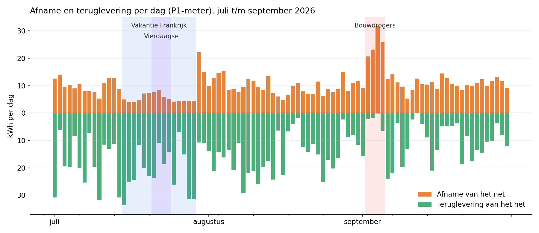 Afname en teruglevering per dag, juli t/m september 2026